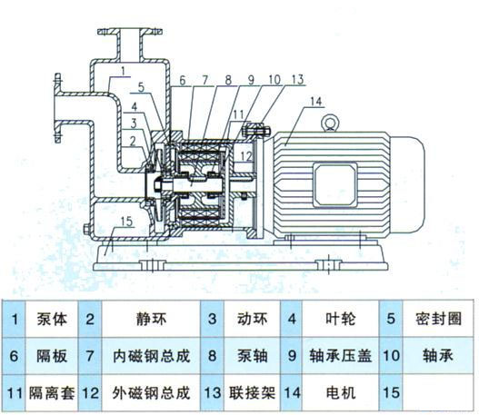 ZCQ型自吸式磁力驅動泵